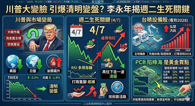 川普言論引發市場動盪,台股面臨清明變盤挑戰。專家提醒股民盯緊下週二走勢,想守住資產這招必看,千萬別被危險駕駛甩尾甩下車。台積電設備股訂單接到手軟,展望直達2028年。雖然大盤綠油油,但這幾檔潛力股營收超標,簡直是股友在台股寒冬中的最強救命買點。(圖/AI製圖)