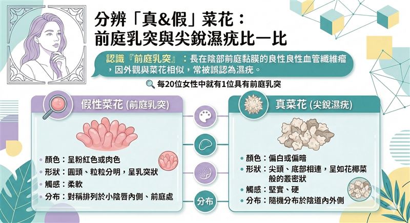 菜花自我檢查：真菜花、假菜花？用4特徵來判斷。（Ai生圖）