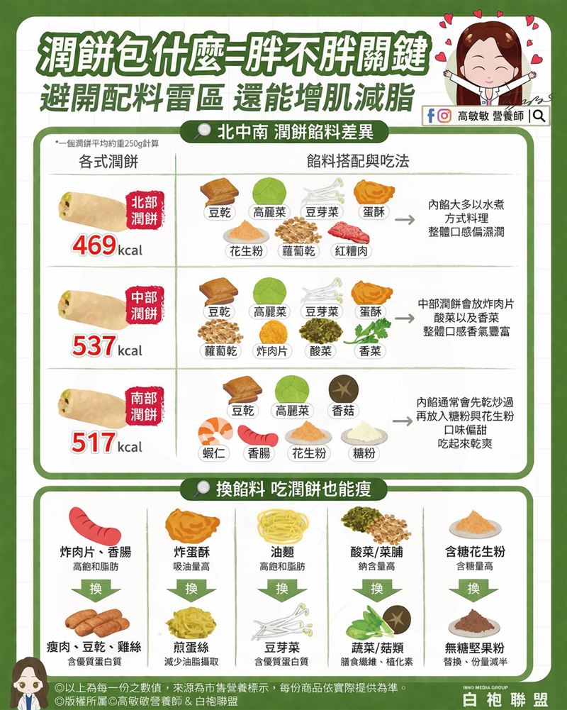 營養師教你聰明吃潤餅，避開地雷配料還能增肌減脂。(圖／高敏敏營養師提供）