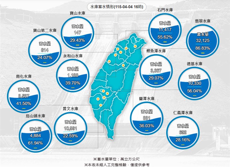 全台多個水庫的蓄水量持續補充中。(圖/翻攝自水利署官網)