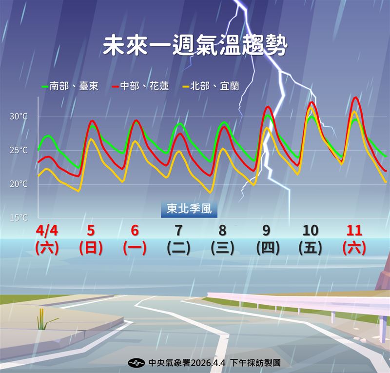 氣象署發布未來一周的氣溫趨勢。(圖/氣象署)