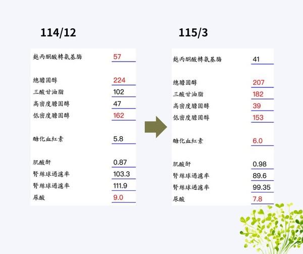 李思賢醫師分享了吃麵包減肥的臨床案例，３個月後健檢報告紅字反而變多。（圖／翻攝自思思醫師，陪你健康的好朋友臉書）