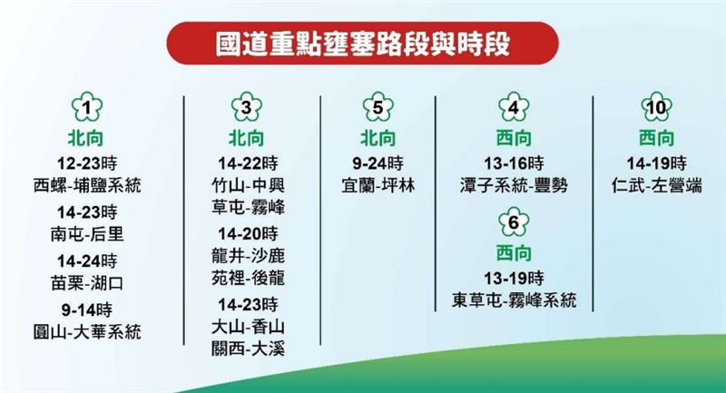 國道今14地雷路段曝，國道5號北上恐連塞15小時。（圖／翻攝自高公局官網）