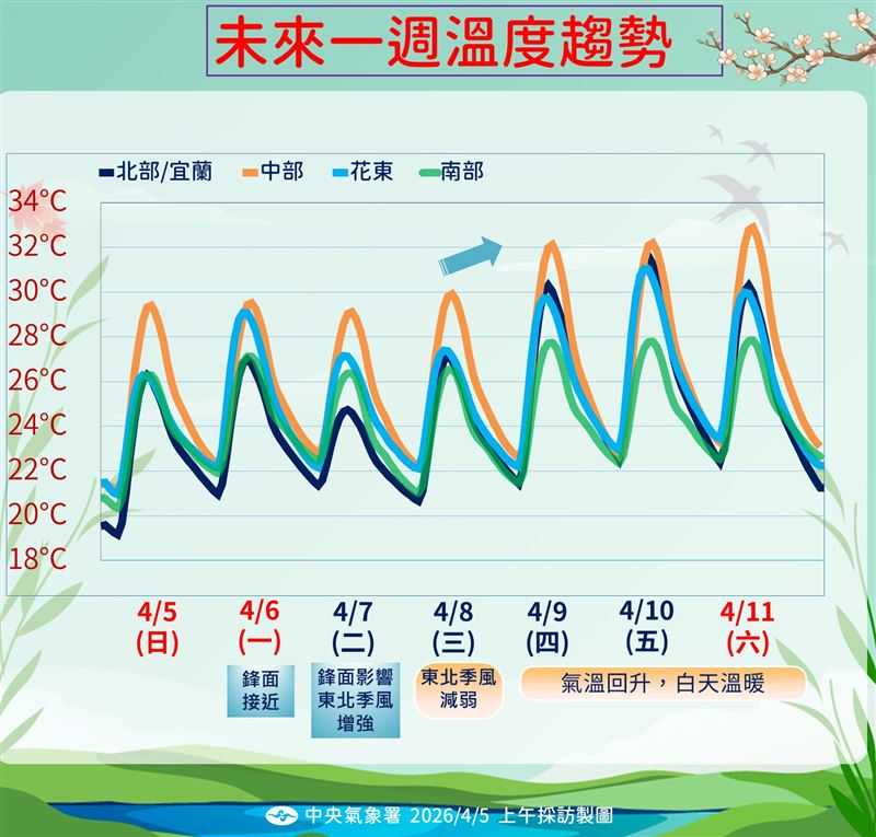 未來一週溫度趨勢。（圖／氣象署提供）