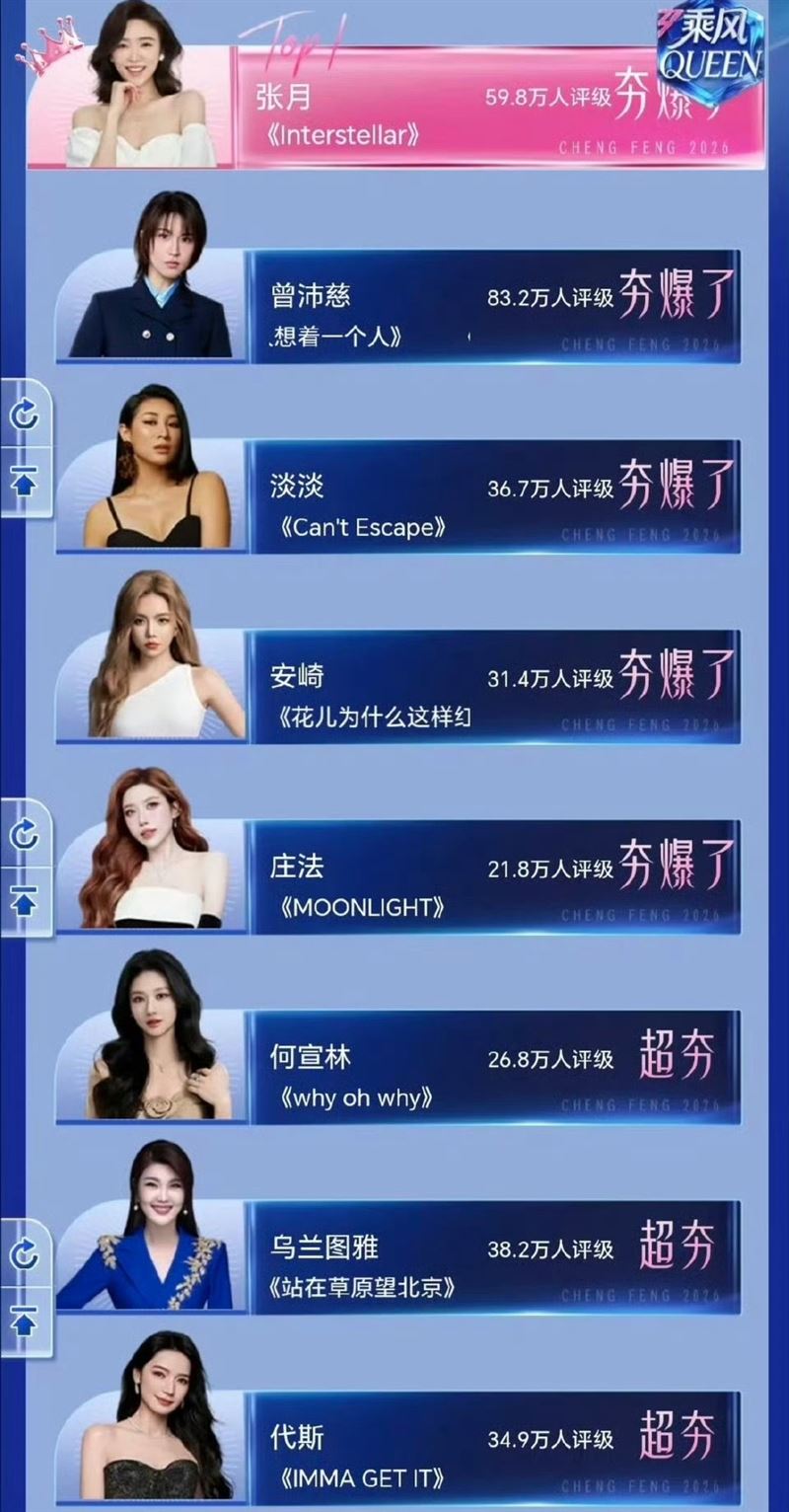 曾沛慈在節目開播前於官方預測榜單中一路領先，沒想到首播卻因採用微博人氣排序，暫時落到第11名，引發外界質疑機制不透明。（圖／翻攝自微博）