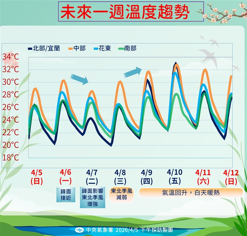 未來一週溫度趨勢。（圖／氣象署提供）