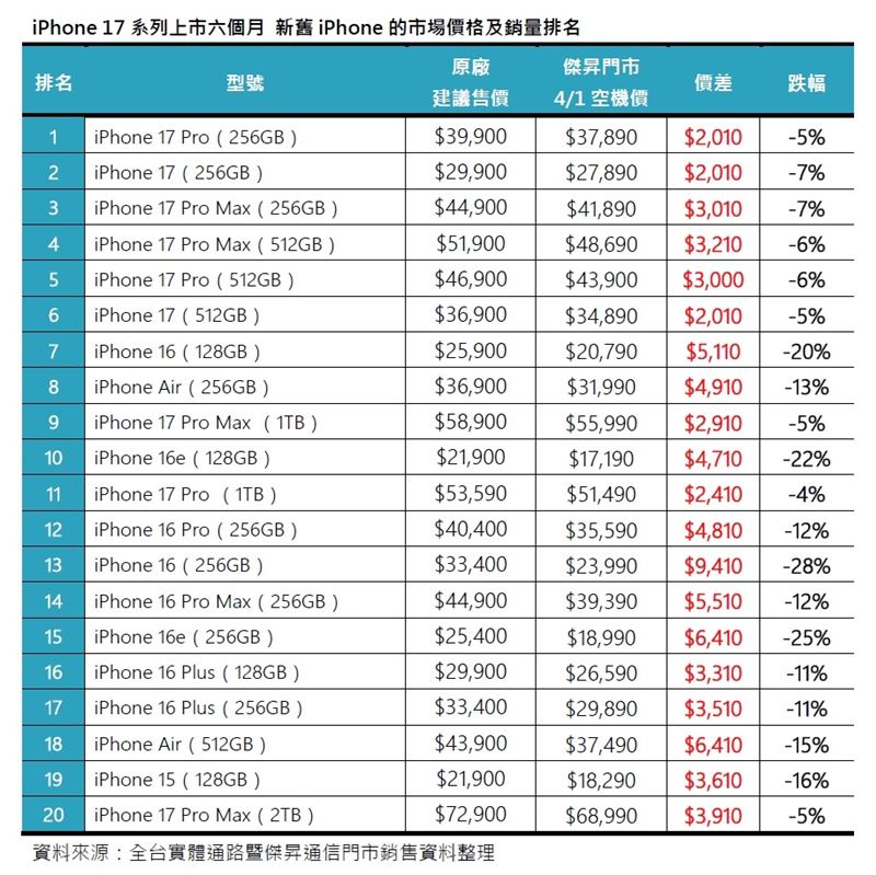 iPhone 17系列上市六個月，新舊iPhone的市場價格及銷量排名。（圖／傑昇通信提供）
