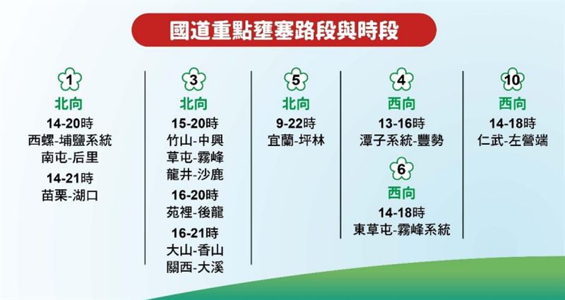 收假日國道13處重點壅塞路段。(圖/翻攝自高公局官網)