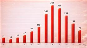 （圖／翻攝自林老師氣象站臉書）