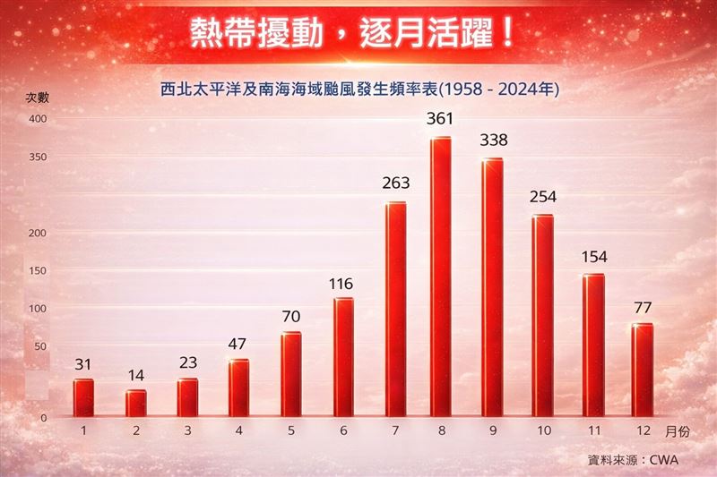 林得恩表示,颱風生成數量自4月起將明顯增加。(圖/翻攝自林老師氣象站臉書)