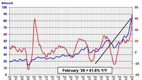 SIA宣布，2月全球半導體銷售額年增61.8%，月增7.6%。（圖／翻攝自X平台 @SIAAmerica）