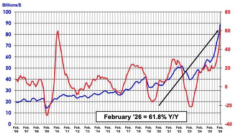全球晶片2月銷售衝61.8% 年底挑戰1兆鎂