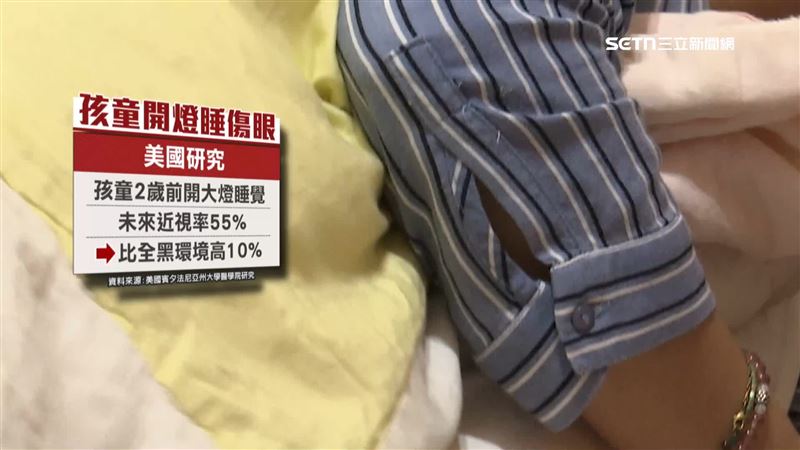 美國賓州大學研究也顯示，2歲前開大燈睡覺的孩子，未來近視率高達55%，比全黑環境睡覺還高10%