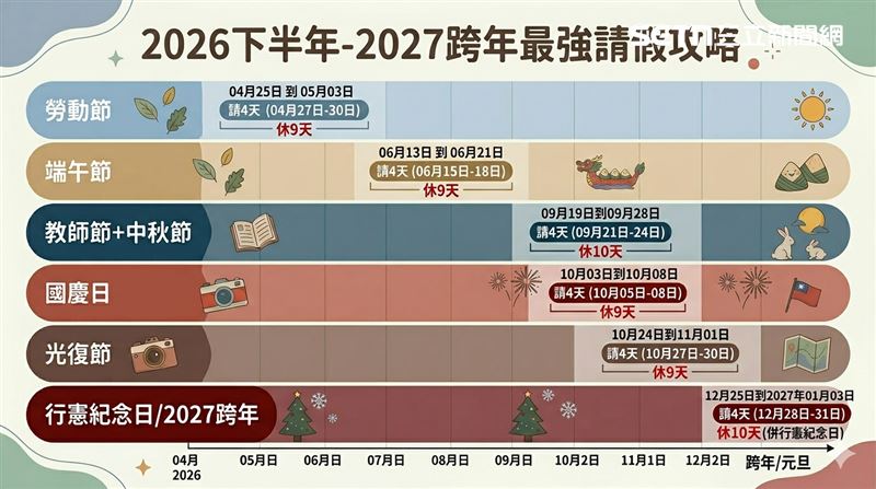 2026連假剩6個!請假攻略「請4爽休10天」