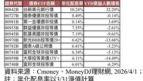 4月年化配息率前10名之債券ETF。（圖／Cmoney、MoneyDJ理財網）