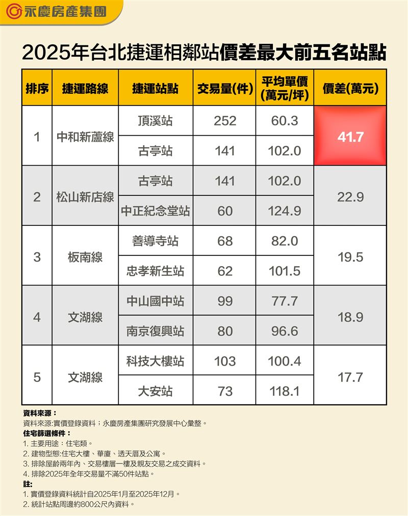 北捷差一站「房價價差最高」五站統計。（圖／永慶房屋提供）