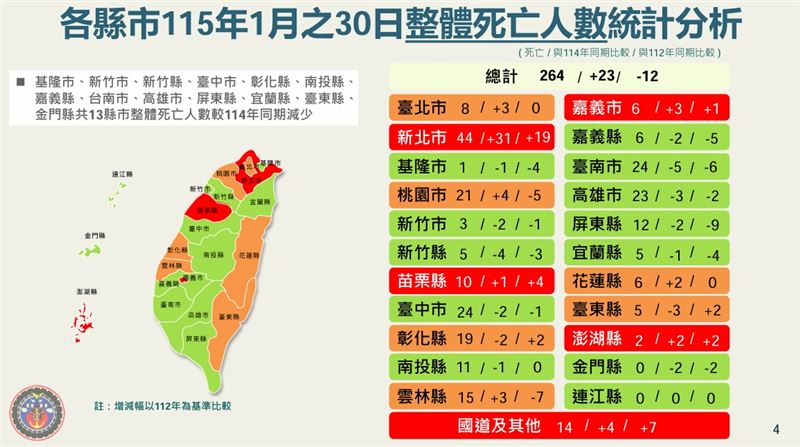交通事故統計。（圖／交通部提供）