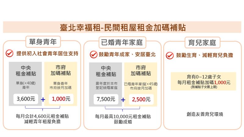 台北市「台北幸福租」民間租屋租金加碼補貼說明。(圖/台北市都發局提供)