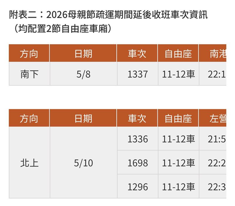 高鐵今年母親節疏運期間延後收班車次資訊(均配置2節自由座車廂)(圖/高鐵提供)