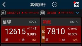 受到美伊停戰的大利多消息激勵，8日台股首見40檔「千金股」同場聚集的史詩及記錄，當中有12檔更是強勢漲停。（圖／翻攝自三竹資訊） 