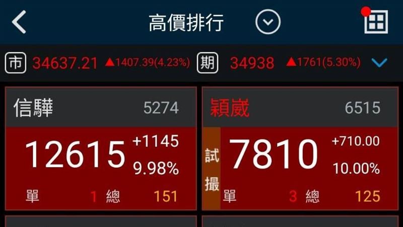 台股首見40檔「千金股」齊舞 12 檔漲停