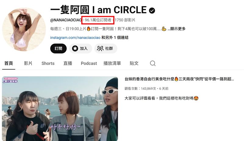 一隻阿圓目前YouTube頻道訂閱數已突破96萬，平時以旅遊與美食影片為主，此次風格轉換引發不少話題。（圖／翻攝自一隻阿圓YT）