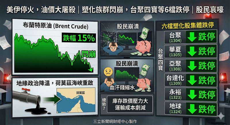 美伊局勢大反轉導致油價崩盤，布蘭特原油每桶暴跌至九十二美元，讓依賴原油原料的台灣塑化股瞬間失去撐盤力道，股價慘遭血洗。塑化族群今日災情慘重，台聚四寶等六檔指標股開盤即跳水跌停，投資人血汗錢一夕蒸發，市場高度關注後續油價走勢對利潤的衝擊。（圖／AI製圖）