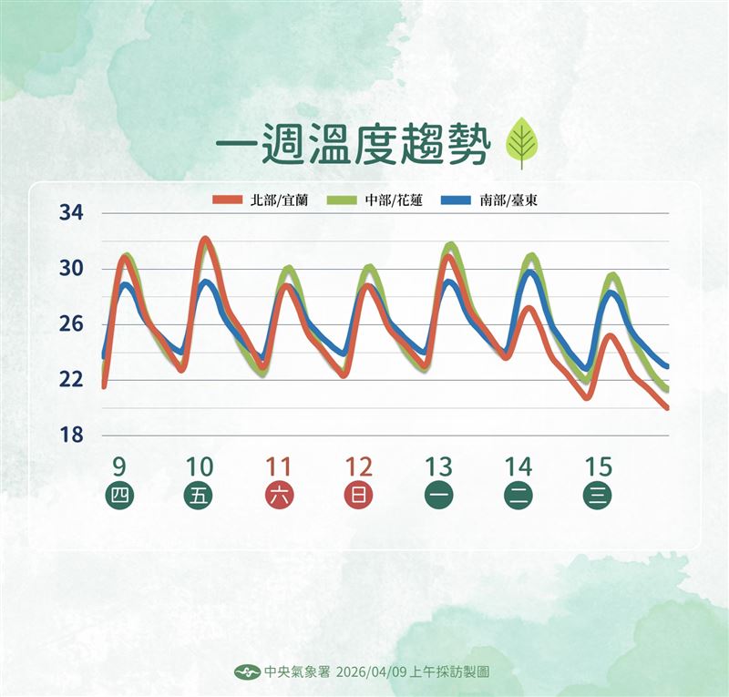 一週溫度趨勢。（圖／中央氣象署）