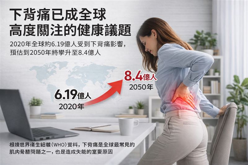 不是老了才會痛！WHO示警：下背痛患者2050年恐攀升至8.4億人。（圖／業者提供）