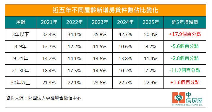房貸屋齡占比統計。（圖／中信房屋提供）