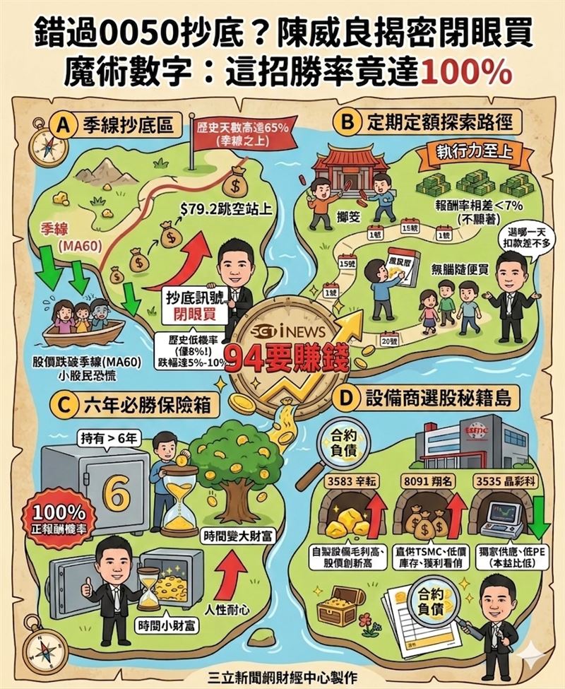 投資人瘋搶0050懶人包！分析師陳威良指出跌破季線就是血汗錢翻倍的絕招，歷史數據證明此時進場勝率極高，小資族不必再求神問卜，閉眼加碼就對了。台積電設備供應鏈大噴發！辛耘等多檔個股訂單接到手軟，專家揭密這幾招選股術能讓你跟著大戶一起賺，一文看懂半導體設備股的隱藏獲利關鍵。（圖／AI製圖）