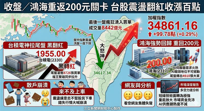 鴻海尾盤最後一噴驚人,正式重返兩百元關鍵大關,股民興奮大喊郭董太神啦!台股收盤前大變臉,最後一盤權值股集體拉升,加權指數瞬間翻紅噴發將近百點。(示意圖/AI製圖)