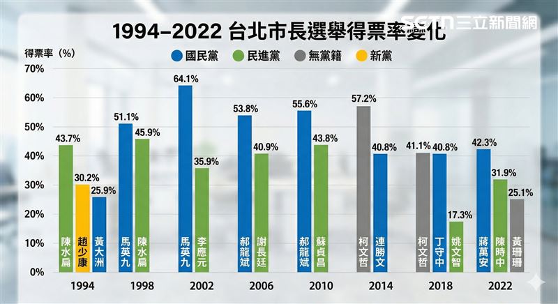 台北市長選戰總回顧，歷屆得票率一覽。（圖／記者陳慈鈴整理、AI生成）