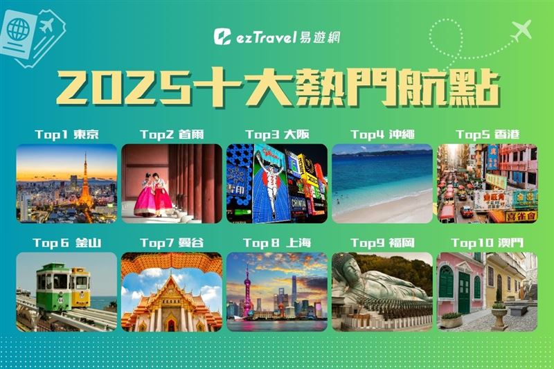 2025年十大熱門航點大公開,日本狂佔四席,韓國雙城排名大躍升。(圖/易遊網提供)