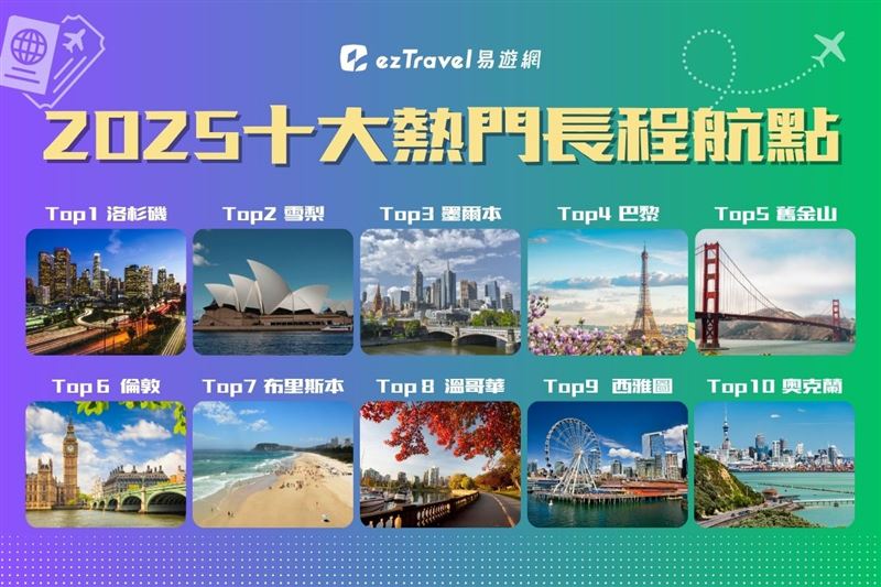 2025年十大熱門長程航點,紐澳共有四個航點入榜,顯示紐澳旅遊的走強崛起。(圖/易遊網提供)