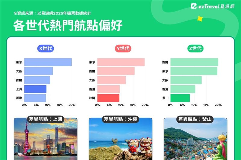 各世代五大熱門航點有高度重疊,其中唯一的差異航點,展現各世代的興趣差異。(圖/易遊網提供)