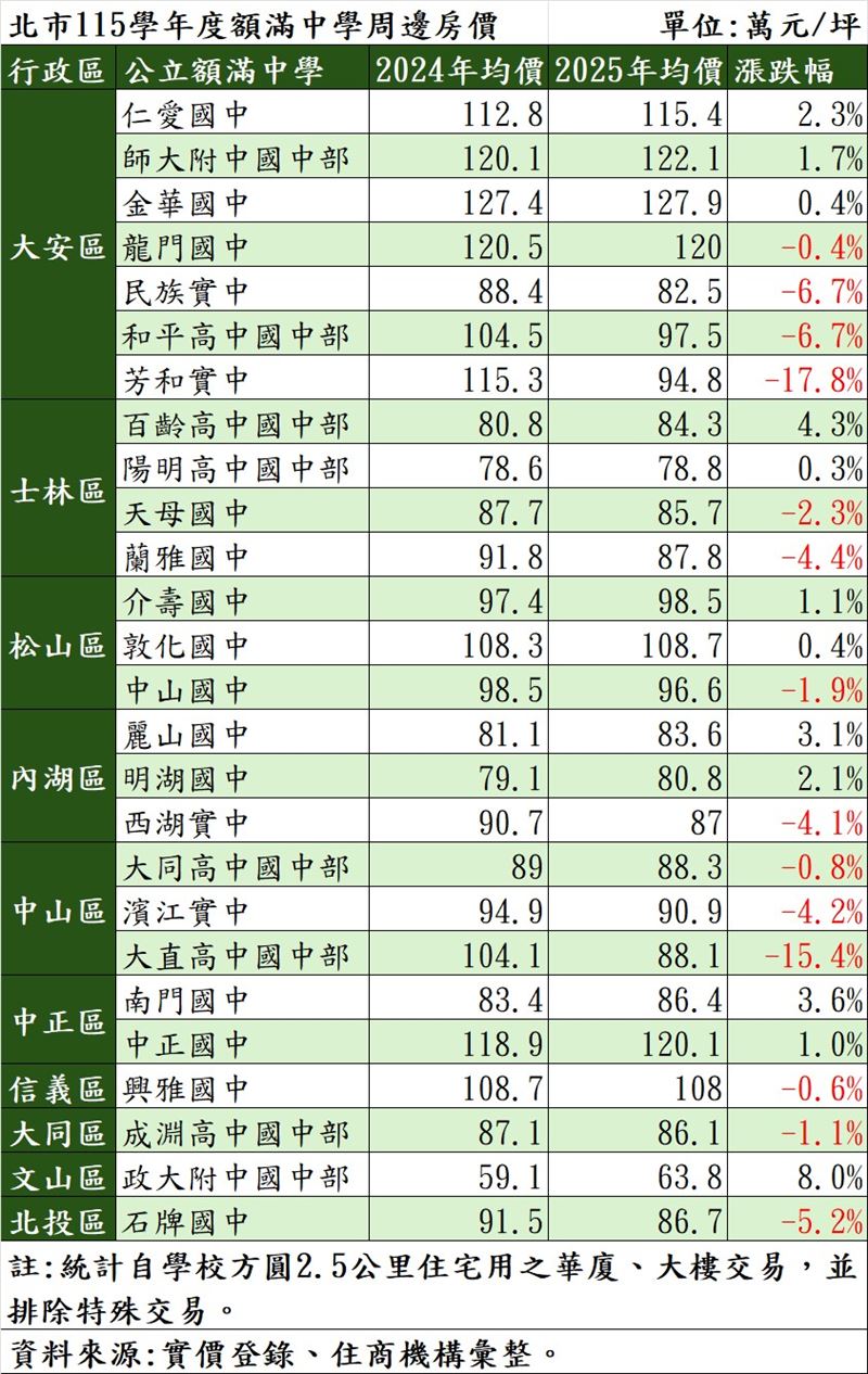 台北市115年額滿國中周邊房價統計。（圖／住商機構提供）