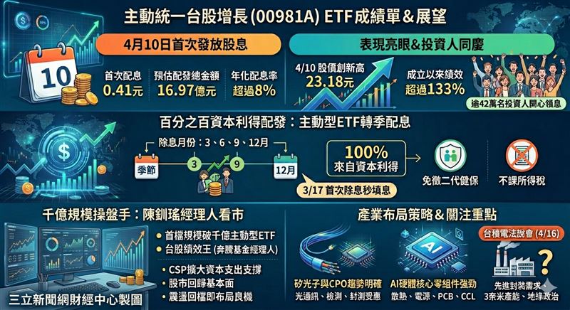 00981A經理人陳釧瑤表示，隨著戰爭不確定性降低，股市將回歸基本面，台灣企業獲利增速仍向上，可望支撐台股表現。由於AI長線趨勢明確，陳釧瑤說，只要企業獲利未見實質下修、經濟無明顯失速，若因外部因素影響而出現震盪時，反而是波段低位布局絕佳時機。此圖為00981A截至2026年4月10日資料整理，投資人需注意，配息金額及配息來源變化。（圖／AI製圖）