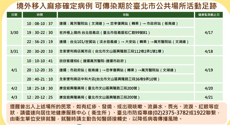 境外移入麻疹確定病例，可傳染期於北市公共場所活動足跡。（圖／北市衛生局提供）