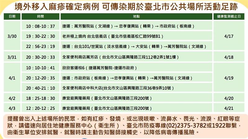 北市30多歲男確診麻疹　匡列383人足跡曝