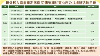新/北市30多歲男確診麻疹匡383人！足跡曝