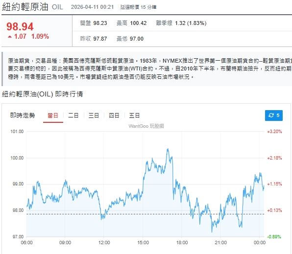 受中東戰事影響,能源價格近期波動劇烈。(圖/翻攝自Yahoo!股市)