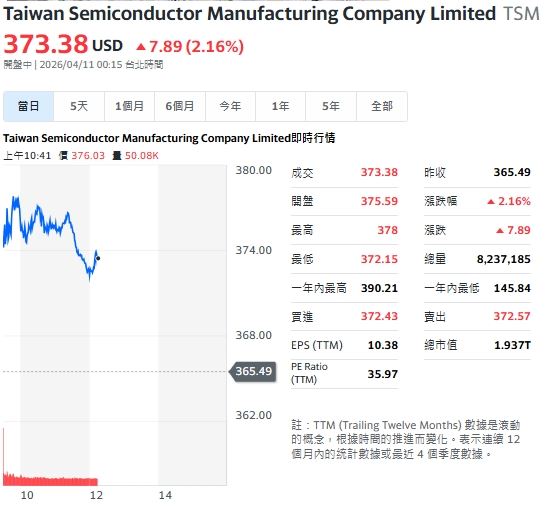 台積電ADR開盤漲逾 2.6%,盤中滑落仍有逾 2% 的漲幅。(圖/翻攝自Yahoo!股市)