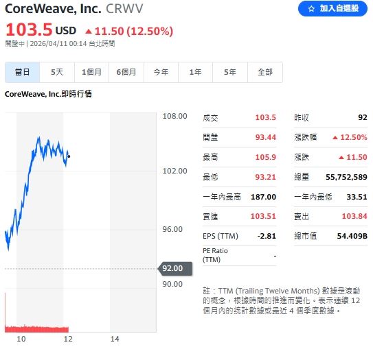 算力供應商 CoreWeave(CRWV-US)則因與 Anthropic 達成多年期合作協議,支援其 Claude 模型運算,盤中股價上漲近 13%。(圖/翻攝自Yahoo!股市)
