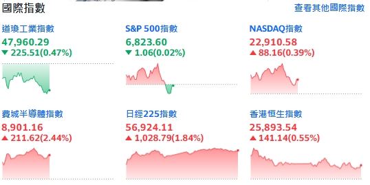 美伊談判倒數!美股主指漲跌互見。(圖/翻攝自Yahoo!股市)