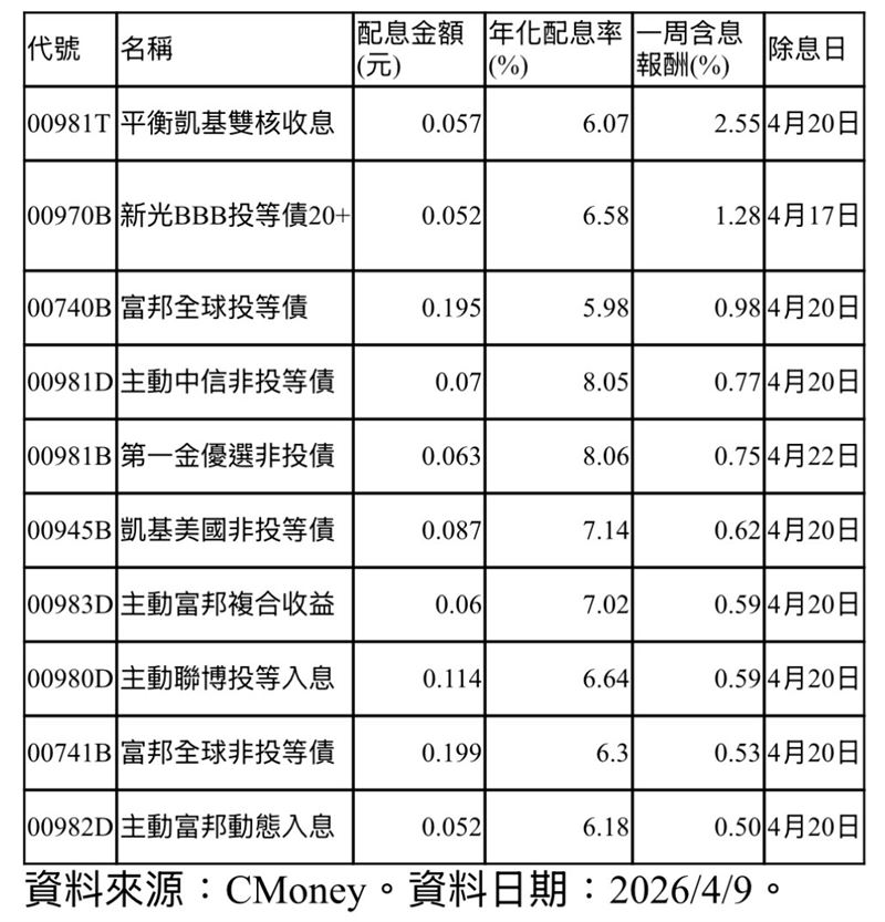 3月投資人崩潰拋股 這10檔穩賺6%起跳