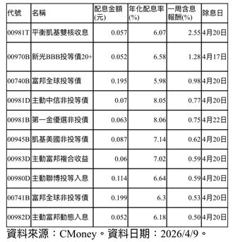 3月投資人崩潰拋股　這10檔穩賺6%起跳