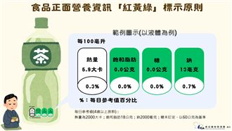 包裝食品「紅黃綠」健康標示　下半年上路