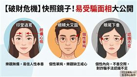 快照鏡子！「3面相」天生狂吸詐騙集團（圖／《三立新聞網》生活中心製作）