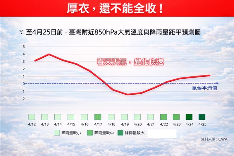 氣象專家林得恩提醒「厚衣服先別急著收」，4/17至4/22評估將有1至2波較冷空氣再度南下。（圖／翻攝自林老師氣象站臉書）